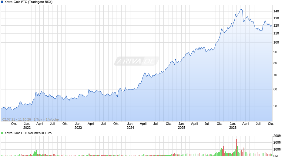 Xetra-Gold ETC Chart