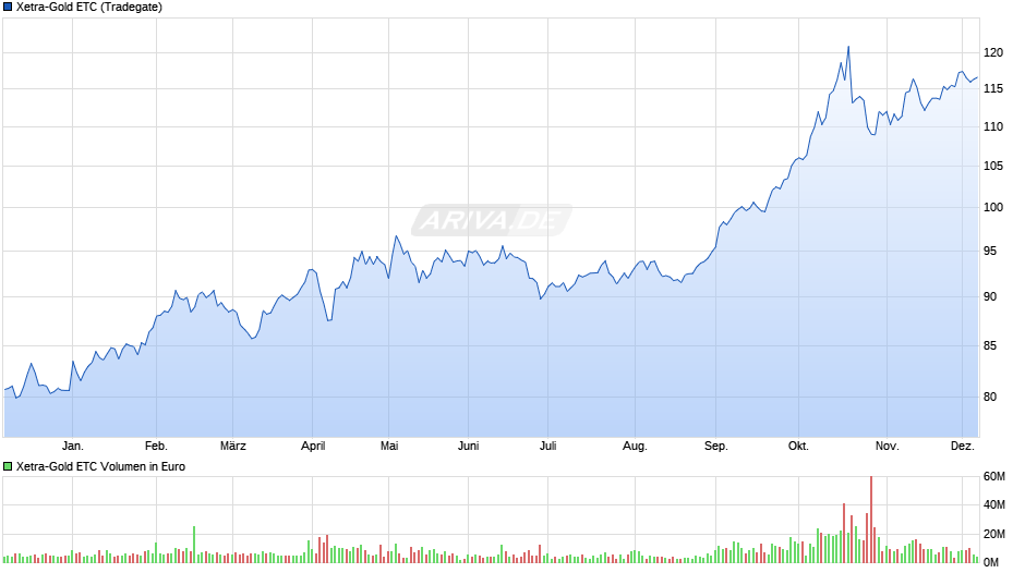 Xetra-Gold ETC Chart
