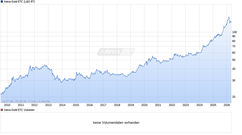 Xetra-Gold ETC Chart