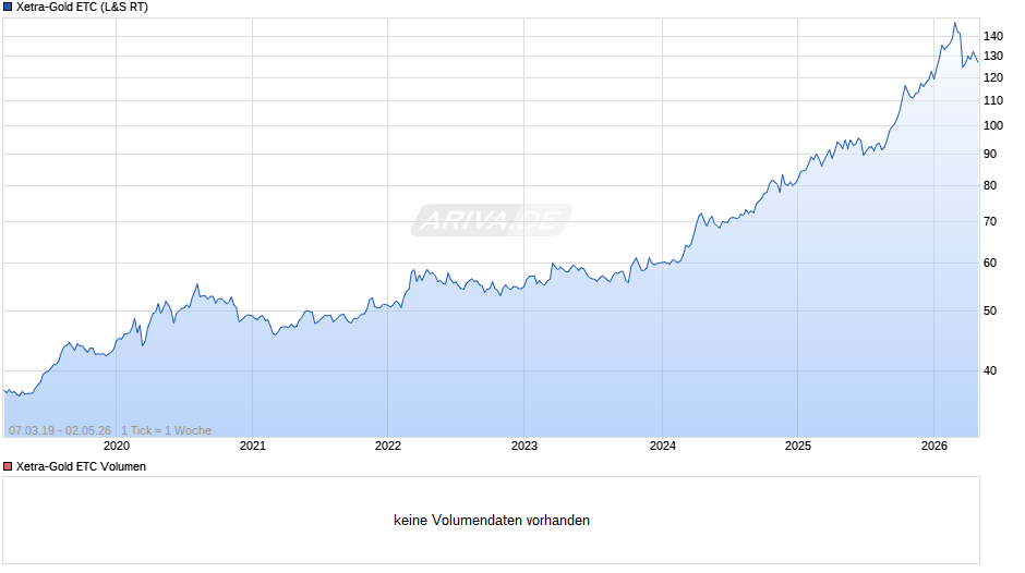 Xetra-Gold ETC Chart