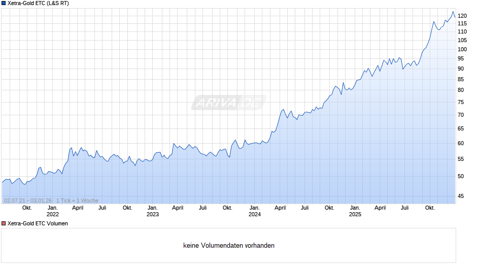 Xetra-Gold ETC Chart