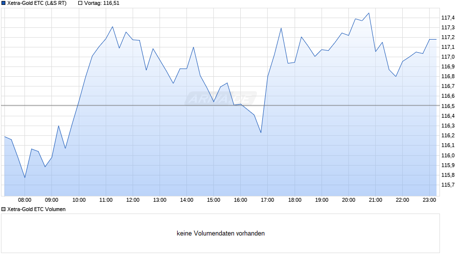 Xetra-Gold ETC Chart