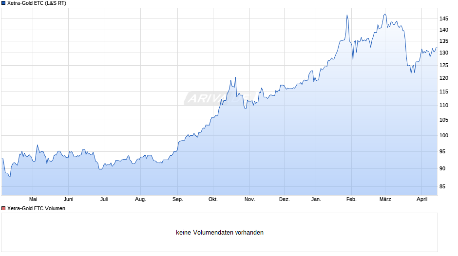 Xetra-Gold ETC Chart