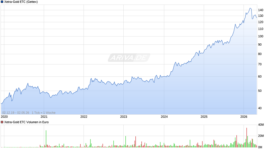 Xetra-Gold ETC Chart
