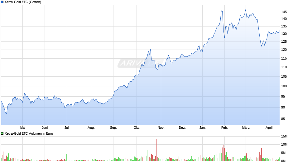 Xetra-Gold ETC Chart