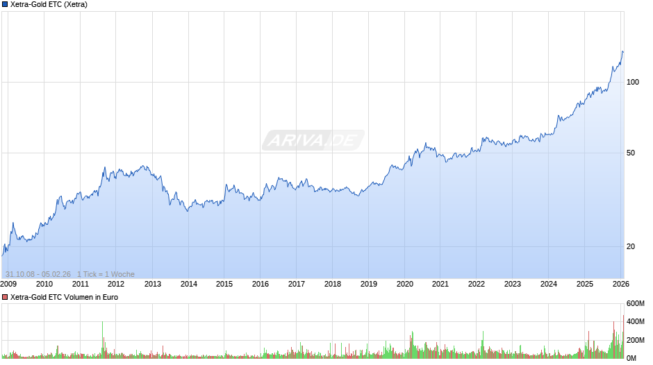 Xetra-Gold ETC Chart