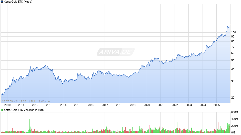 Xetra-Gold ETC Chart