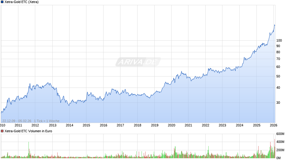 Xetra-Gold ETC Chart