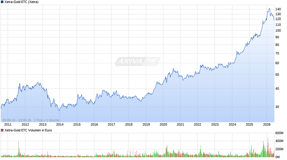 Xetra-Gold ETC Chart
