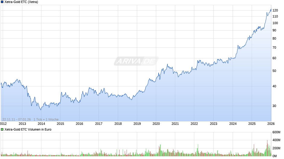 Xetra-Gold ETC Chart