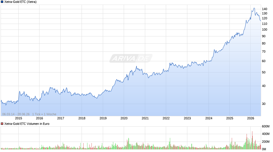 Xetra-Gold ETC Chart