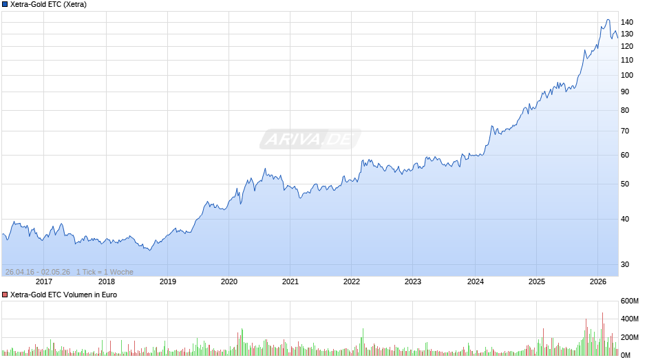 Xetra-Gold ETC Chart