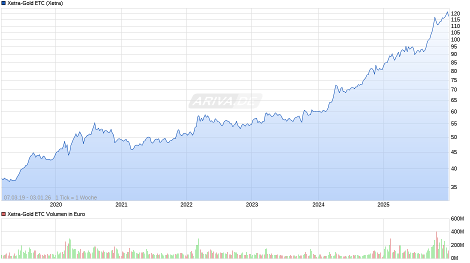 Xetra-Gold ETC Chart