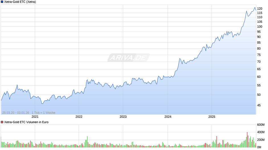 Xetra-Gold ETC Chart
