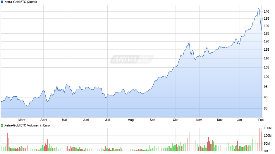 Xetra-Gold ETC Chart