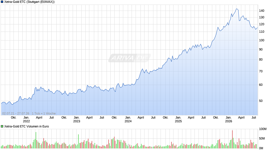 Xetra-Gold ETC Chart