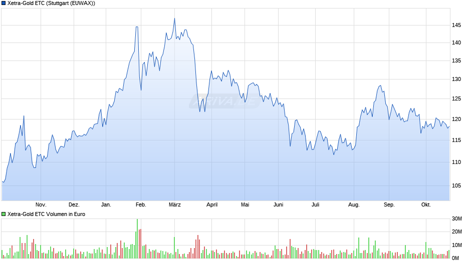 Xetra-Gold ETC Chart