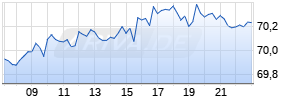 Xetra-Gold ETC auf Gold [Deutsche Börse Commodities GmbH] Realtime-Chart