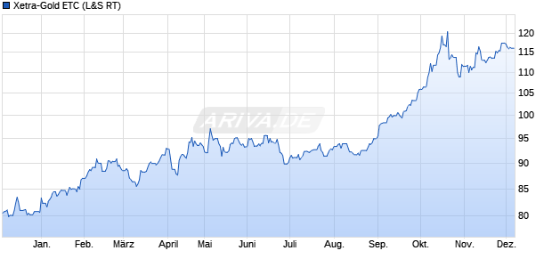 Xetra-Gold ETC ETC Chart