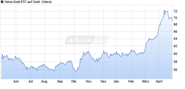 Xetra-Gold ETC auf Gold [Deutsche Börse Commodit. ETC Chart