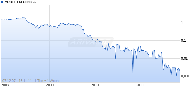 MOBILE FRESHNESS   SF-,01 Chart