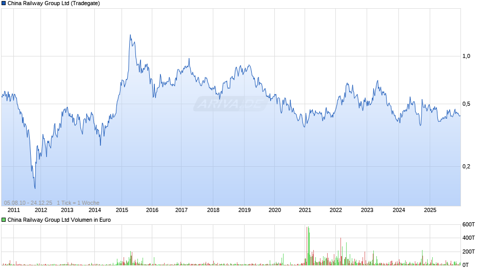 China Railway Group Chart