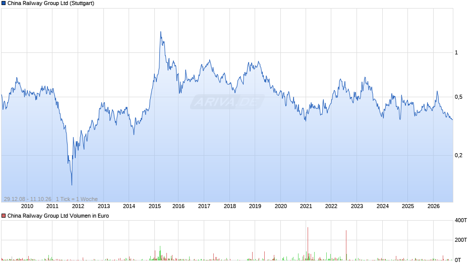China Railway Group Chart