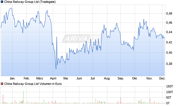 China Railway Group Aktie Chart
