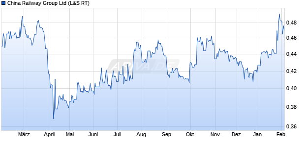 China Railway Group Aktie Chart