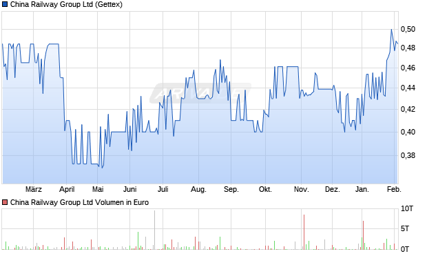 China Railway Group Aktie Chart