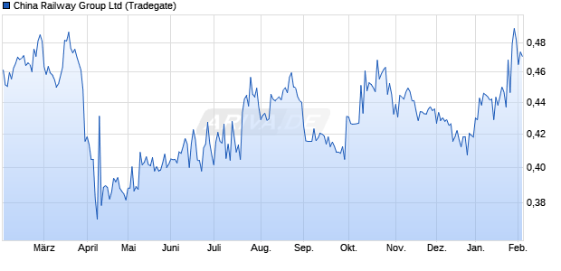 China Railway Group Aktie Chart