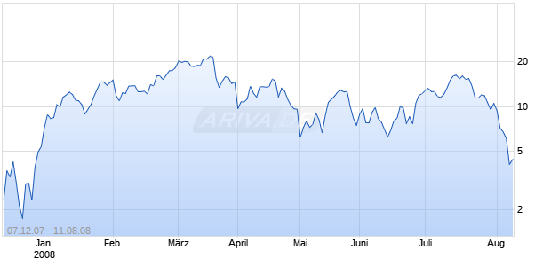 Unlimited Turbo Call auf Gold [Dresdner Bank] Chart