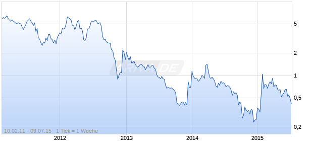 BG MEDICINE INC. Chart