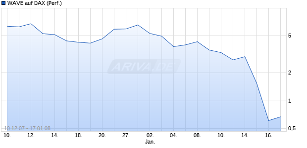 WAVE auf DAX (Performance) [Deutsche Bank] Chart