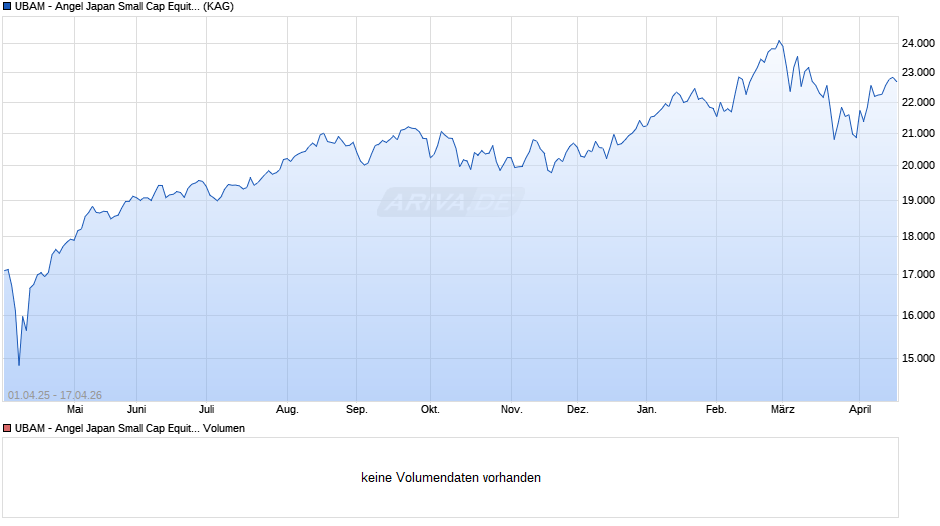 UBAM - Angel Japan Small Cap Equity AC Chart