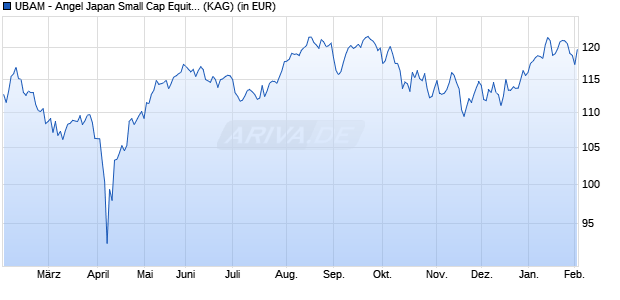 Performance des UBAM - Angel Japan Small Cap Equity AC (WKN A0M8Z1, ISIN LU0306284893)
