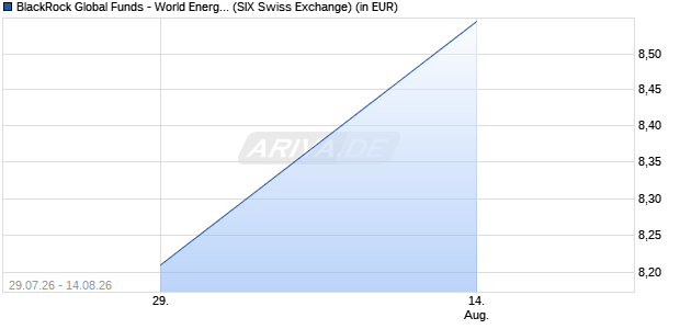 Performance des BlackRock Global Funds - World Energy Fund A2 EUR Hedged (WKN A0M9SA, ISIN LU0326422176)