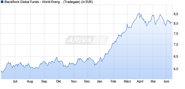 Performance des BlackRock Global Funds - World Energy Fund A2 EUR Hedged (WKN A0M9SA, ISIN LU0326422176)