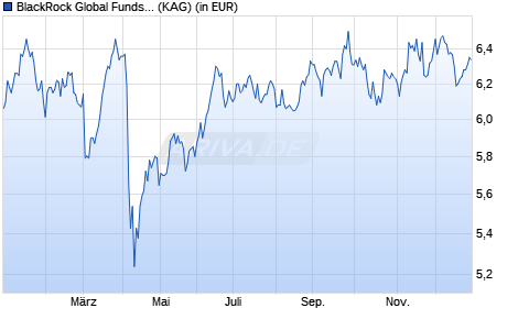Performance des BlackRock Global Funds - World Energy Fund A2 EUR Hedged (WKN A0M9SA, ISIN LU0326422176)