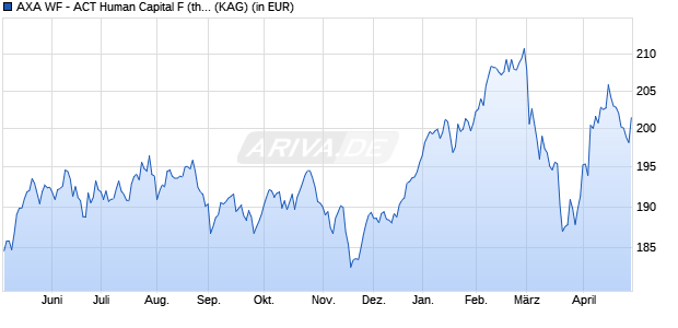 Performance des AXA WF - ACT Human Capital F (thes.) EUR (WKN A0M81K, ISIN LU0316219095)