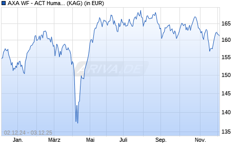 Performance des AXA WF - ACT Human Capital A (thes.) EUR (WKN A0M81L, ISIN LU0316218527)