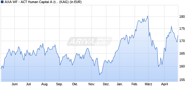Performance des AXA WF - ACT Human Capital A (thes.) EUR (WKN A0M81L, ISIN LU0316218527)
