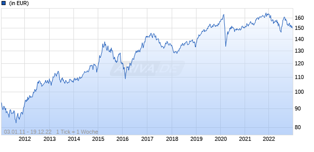Legg Mason Western Asset Global High Yield Fund B THES. Chart