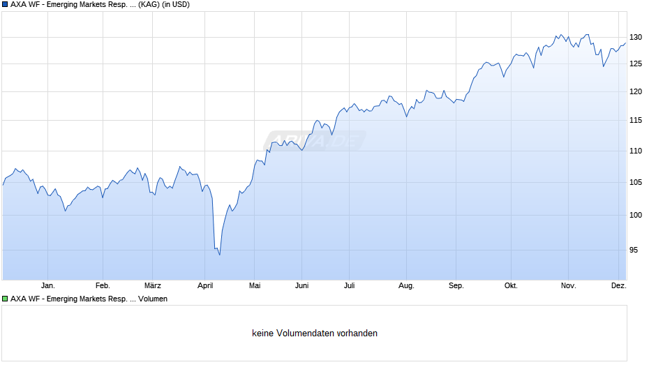 AXA WF - Emerging Markets Resp. Equity QI A (thes.) USD Chart