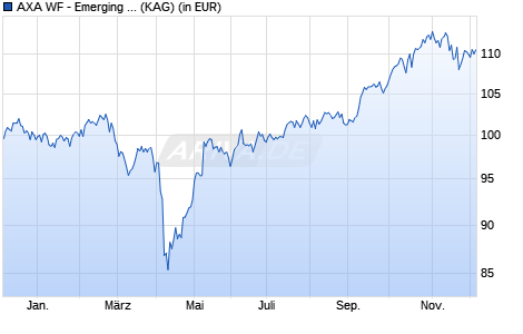 Performance des AXA WF - Emerging Markets Resp. Equity QI A (thes.) USD (WKN A0M9NH, ISIN LU0327690045)