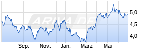 BlackRock Global Funds - World Gold Fund A2 EUR Hedged Chart