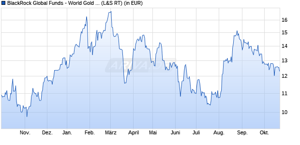 Performance des BlackRock Global Funds - World Gold Fund A2 EUR Hedged (WKN A0M9SB, ISIN LU0326422689)
