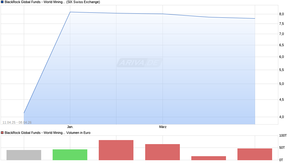 BlackRock Global Funds - World Mining Fund A2 EUR Hedged Chart