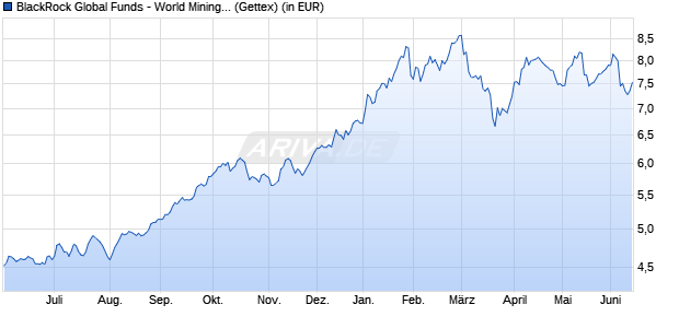 Performance des BlackRock Global Funds - World Mining Fund A2 EUR Hedged (WKN A0M9SC, ISIN LU0326424115)