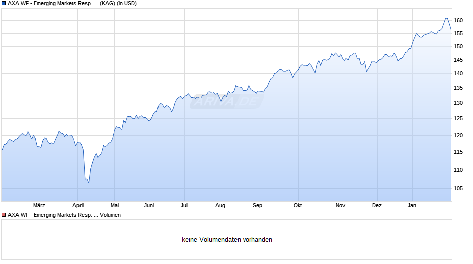 AXA WF - Emerging Markets Resp. Equity QI F (thes.) USD Chart